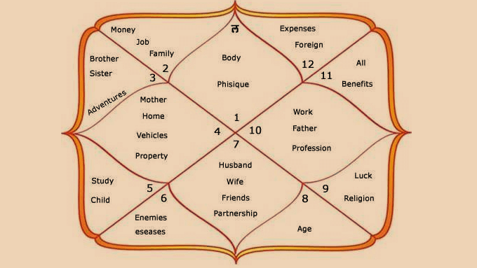 Types Of Vedic Astrology